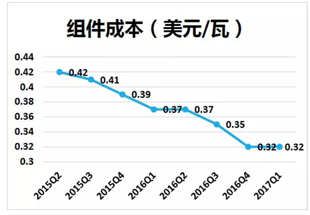 上半年光伏行业发展回顾 &下半年供需情况预测-中国光伏行业协会秘书长王勃华