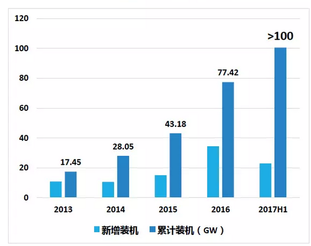 上半年光伏行业发展回顾 &下半年供需情况预测-中国光伏行业协会秘书长王勃华