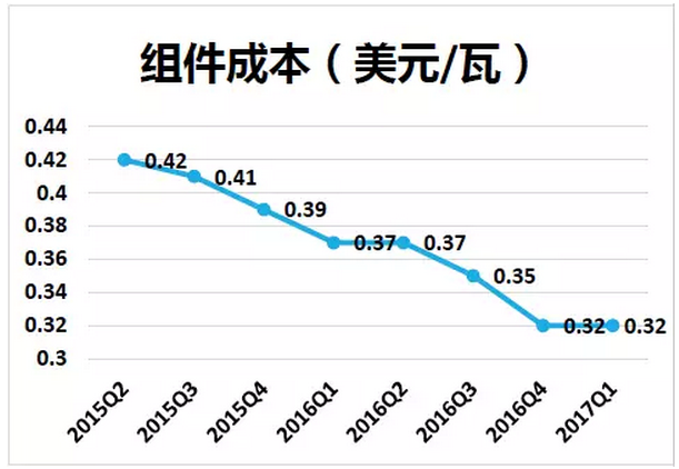上半年光伏行业发展回顾 &下半年供需情况预测-中国光伏行业协会秘书长王勃华