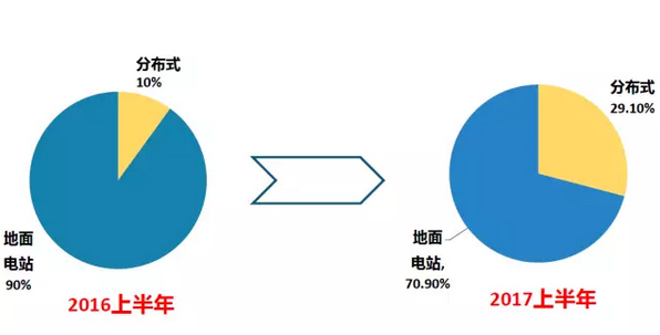 上半年光伏行业发展回顾 &下半年供需情况预测-中国光伏行业协会秘书长王勃华