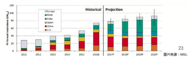 上半年光伏行业发展回顾 &下半年供需情况预测-中国光伏行业协会秘书长王勃华