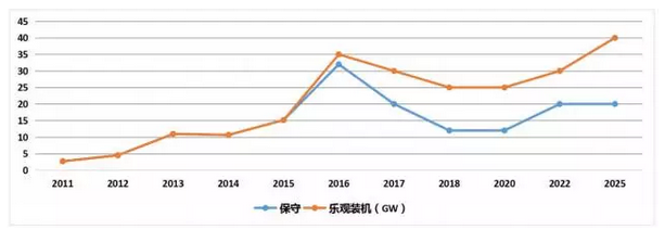 上半年光伏行业发展回顾 &下半年供需情况预测-中国光伏行业协会秘书长王勃华