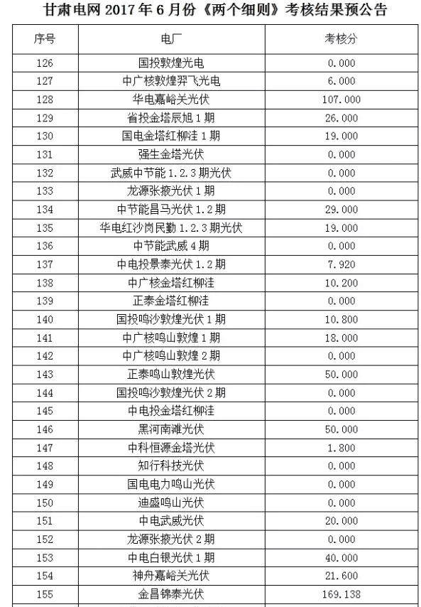 2017年6月份甘肃电网“两个细则”考核“成绩单”（光伏）火爆出炉啦！