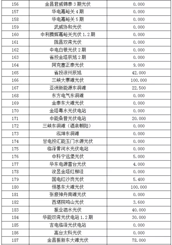 2017年6月份甘肃电网“两个细则”考核“成绩单”（光伏）火爆出炉啦！