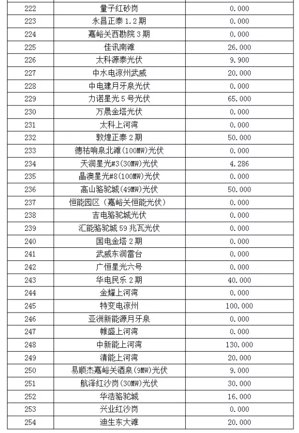 2017年6月份甘肃电网“两个细则”考核“成绩单”（光伏）火爆出炉啦！