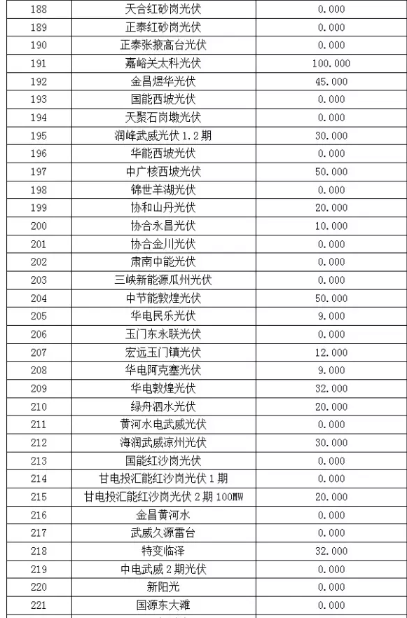 2017年6月份甘肃电网“两个细则”考核“成绩单”（光伏）火爆出炉啦！