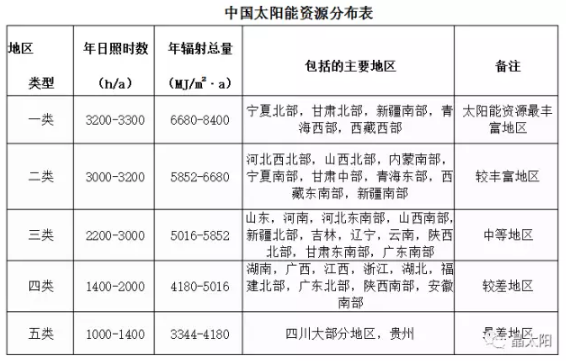 光伏发电0.42元度电补贴，持续20年，到底肿么拿？看完这篇就懂了