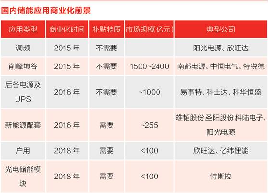 储能行业风口来临？先看清楚来自政策与技术路线的烦恼