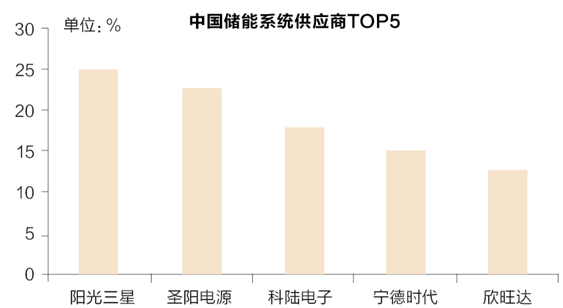 储能行业风口来临？先看清楚来自政策与技术路线的烦恼