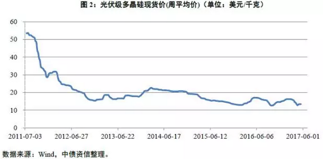 多晶硅价格没有最低，可以更低？