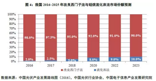 多晶硅价格没有最低，可以更低？