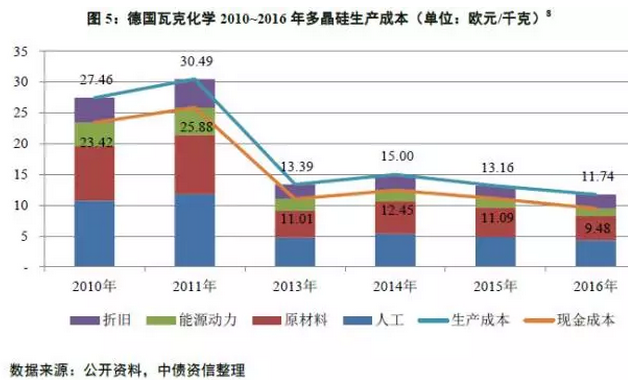 多晶硅价格没有最低，可以更低？