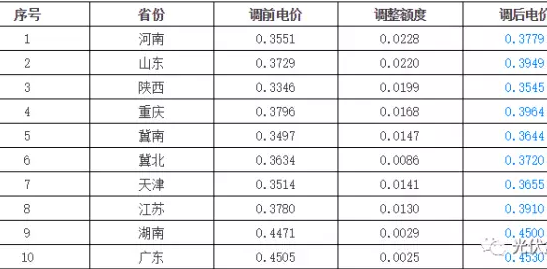 9省上调燃煤标杆上网电价，分布式光伏收益将增加