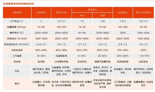 储能行业爆发前夜传统电网削峰填谷或将成最大市场