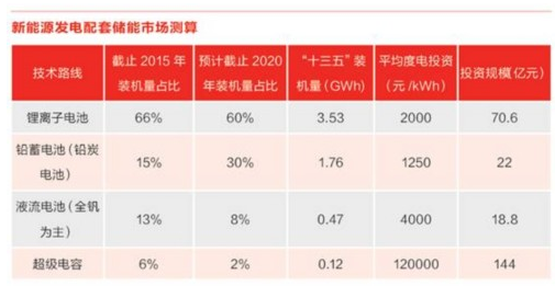 储能行业爆发前夜传统电网削峰填谷或将成最大市场