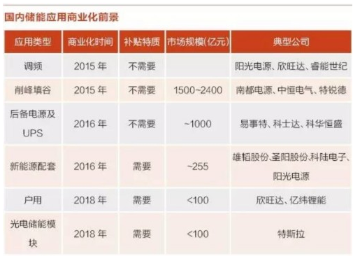 储能行业爆发前夜传统电网削峰填谷或将成最大市场