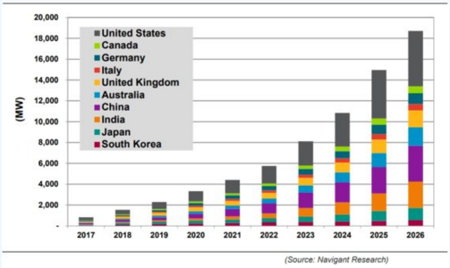 到2026年全球储能容量年增量将超50GW
