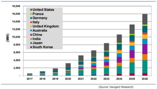 到2026年全球储能容量年增量将超50GW