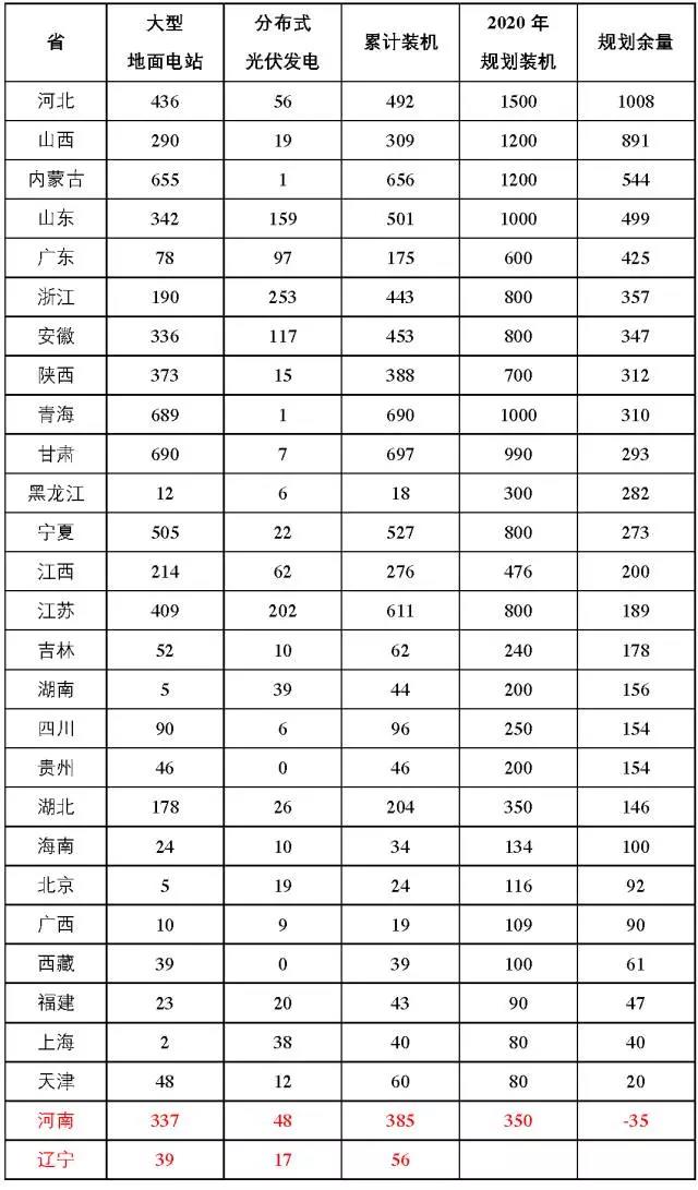 7省光伏备案规模超“十三五”规划，暂停新项目备案