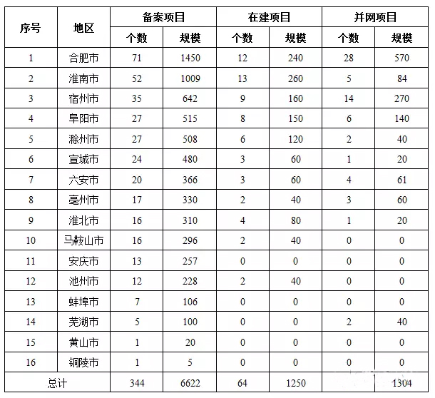 7省光伏备案规模超“十三五”规划，暂停新项目备案