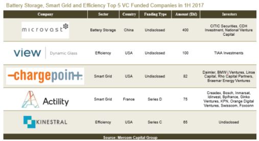 全球智网、储能和能效行业风投突破10亿美元