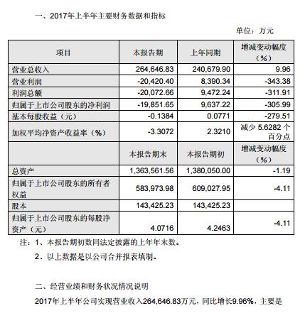 航天机电上半年亏损近2亿 光伏制造环节经营亏损