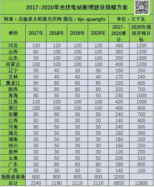 2017-2020年光伏新增指标86.5GW “领跑者”每年8GW