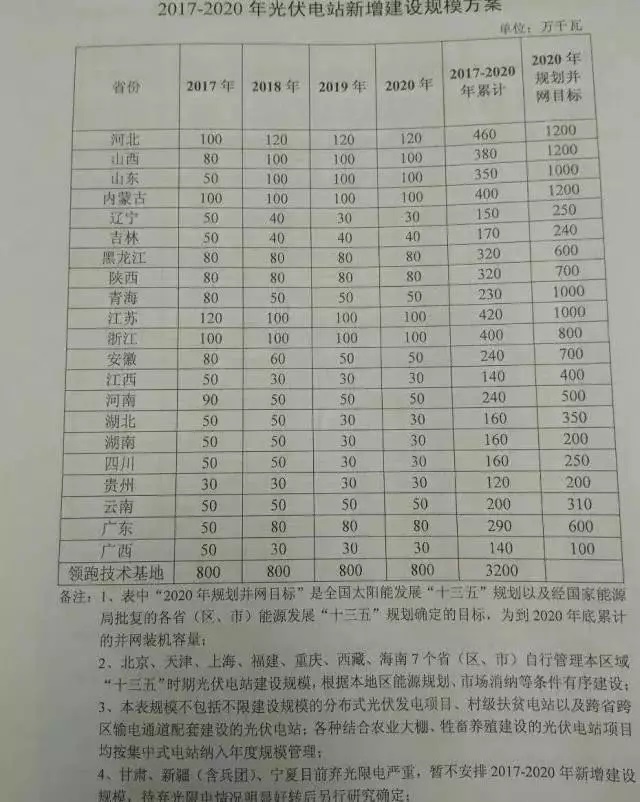 2017-2020年光伏新增指标86.5GW “领跑者”每年8GW