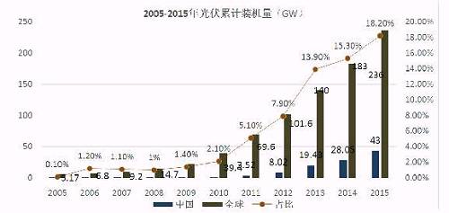 亿晶光电净利、股价双“坠崖”背后：中国光伏行业的十年悲歌