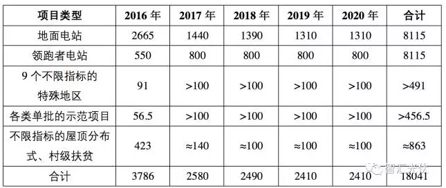 “十三五”期间，多少光伏电站有户口？