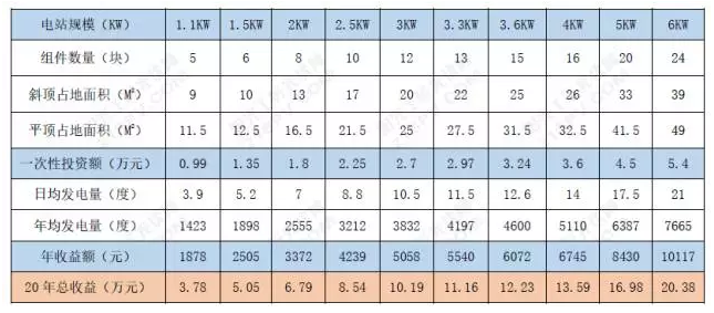 如何让自家电站收益最大化？看这里
