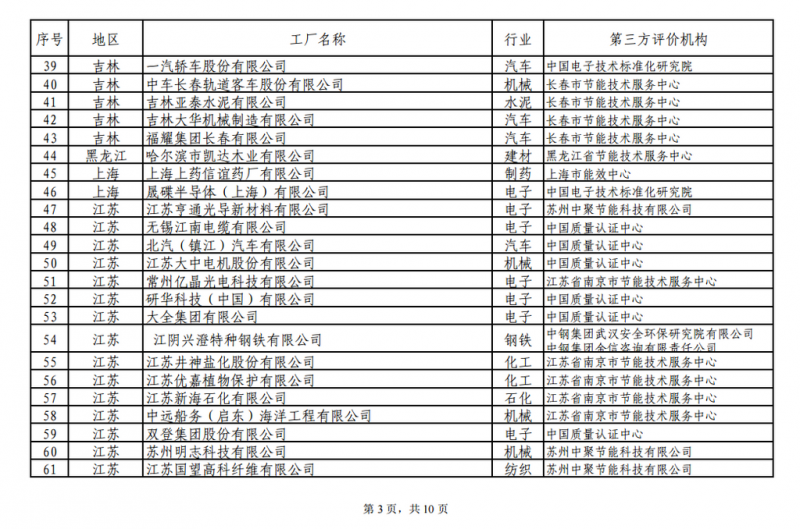 工信部发布绿色工厂公示名单 阳光电源、上能电气和苏州腾辉等光伏企业入选