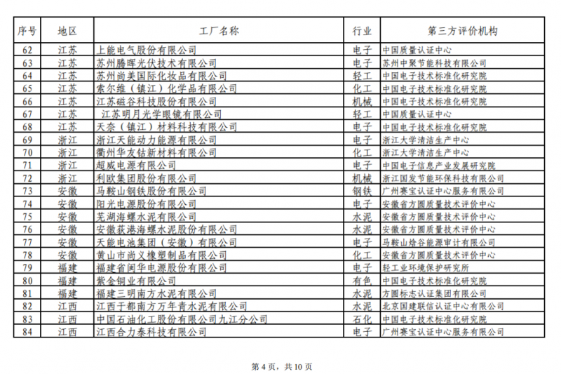 工信部发布绿色工厂公示名单 阳光电源、上能电气和苏州腾辉等光伏企业入选