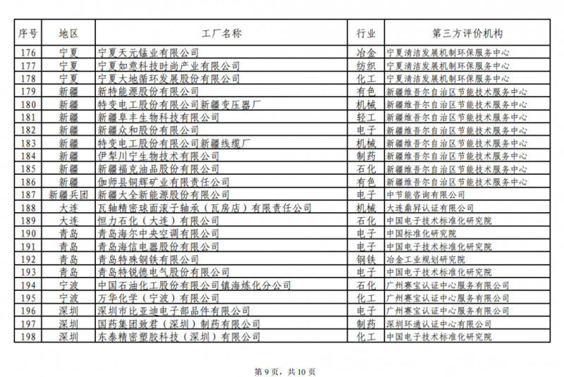 工信部发布绿色工厂公示名单 阳光电源、上能电气和苏州腾辉等光伏企业入选