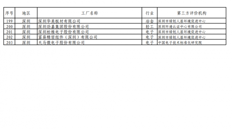 工信部发布绿色工厂公示名单 阳光电源、上能电气和苏州腾辉等光伏企业入选