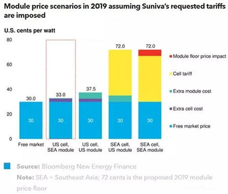 美国光伏市场：新贸易壁垒的影响