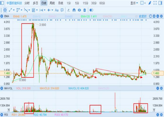 中国核能科技转型 出售非核心资产集中攻光伏电站业务