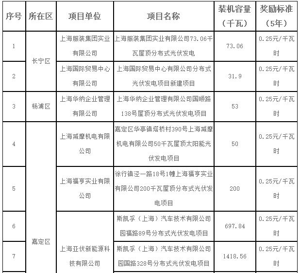 上海2017第一批可再生能源和新能源发展专项资金光伏奖励目录