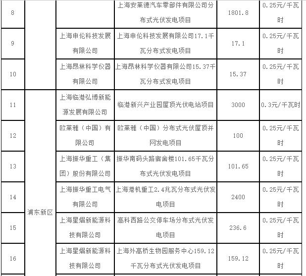 上海2017第一批可再生能源和新能源发展专项资金光伏奖励目录