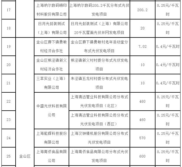 上海2017第一批可再生能源和新能源发展专项资金光伏奖励目录