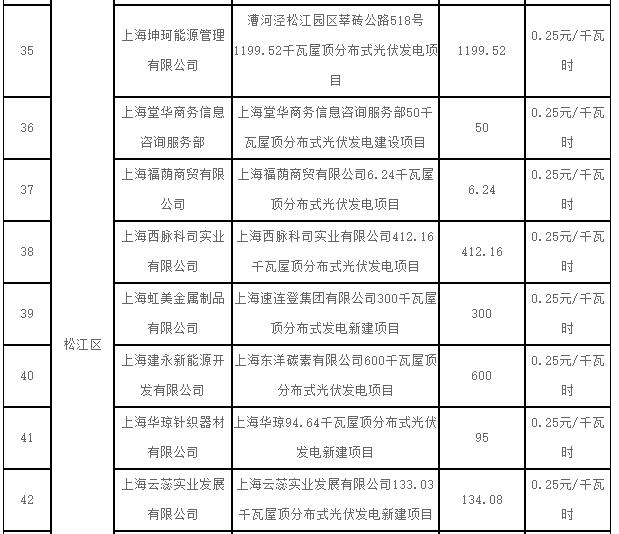 上海2017第一批可再生能源和新能源发展专项资金光伏奖励目录