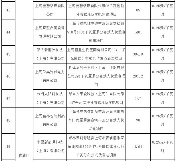 上海2017第一批可再生能源和新能源发展专项资金光伏奖励目录