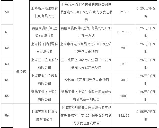 上海2017第一批可再生能源和新能源发展专项资金光伏奖励目录