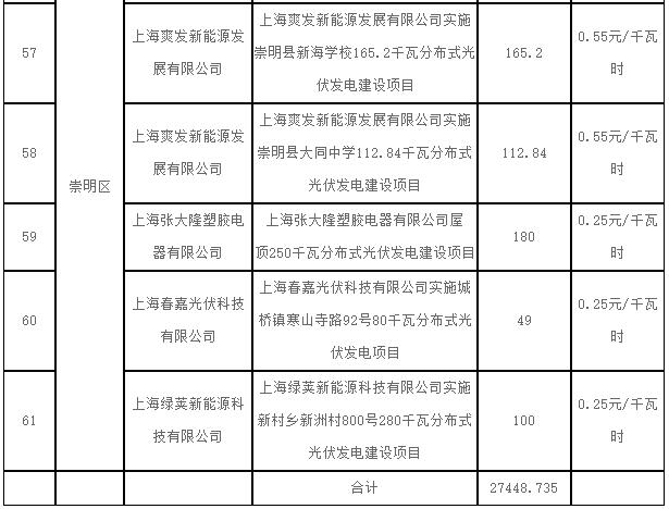 上海2017第一批可再生能源和新能源发展专项资金光伏奖励目录