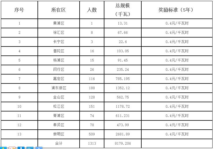 上海2017第一批可再生能源和新能源发展专项资金光伏奖励目录