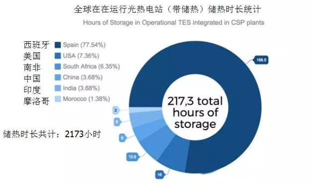 全球在运行储热型光热电站统计