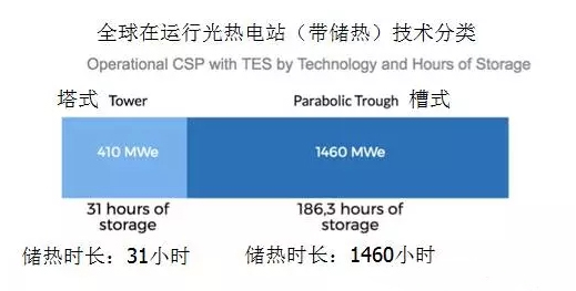 全球在运行储热型光热电站统计