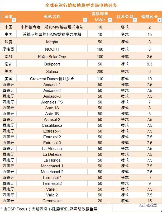 全球在运行储热型光热电站统计