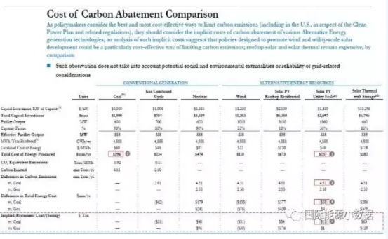 美国各类发电技术碳排放精算：天然气、风电、光伏减排负成本