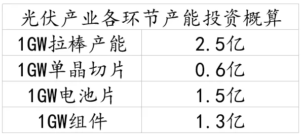 未来光伏产业链的投资价值在组件端